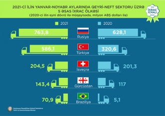 Pambıq mahlıcı 1-ci, qızıl 2-ci, pomidor 3-cü olub - İXRAC İCMALI | FED.az