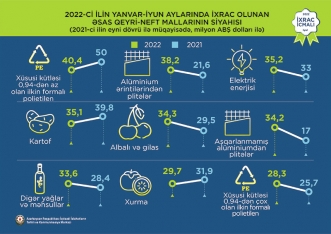 Pambıq mahlıcı 1-ci, pomidor 2-ci, karbamid 3-cü yeri tutub - İXRAC İCMALI | FED.az