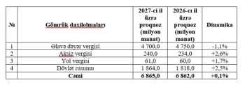 Azərbaycanda gələn il gömrükdən yığılacaq pullar - AÇIQLANIB | FED.az