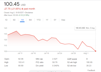 “Nvidia”nın səhmi kəskin ucuzlaşdı – HƏR SƏHMDƏ 34 DOLLAR AZALMA | FED.az