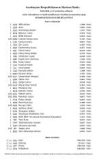 Rubl və avro manata qarşı ucuzlaşıb - VALYUTA MƏZƏNNƏLƏRİ | FED.az