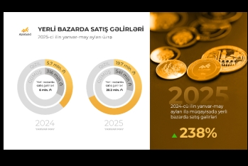 Доходы от продаж ЗАО “AzerGold” на внутреннем рынке  выросли на 238%