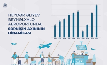 Bakı aeroportu 36 milyondan çox sərnişinə xidmət edib - FOTO | FED.az