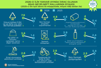 Azərbaycanın xaricə ən çox ixrac etdiyi məhsullar - SİYAHI | FED.az