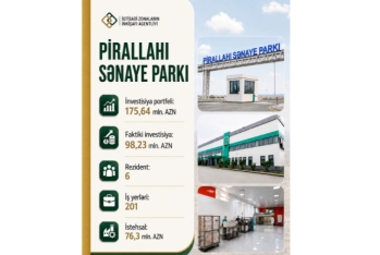 Pirallahı Sənaye Parkının rezidentləri indiyədək 76,3 milyon manatlıq məhsul istehsal ediblər