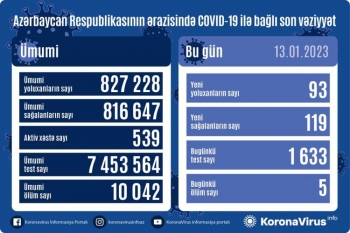 Yoluxanların sayı artdı - 5 NƏFƏR VƏFAT ETDİ | FED.az