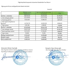 “PAŞA Sığorta”dan 155 milyonluq böyümə - [red]22 MİLYON MƏNFƏƏT - HESABAT[/red] | FED.az
