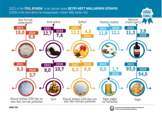 Azərbaycana ən çox pul gətirən - QEYRİ-NEFT MƏHSULLARI AÇLQLANDI - SİYAHI - MƏBLƏĞLƏR | FED.az