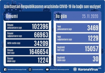 Yoluxanların sayı bu gün də artdı | FED.az