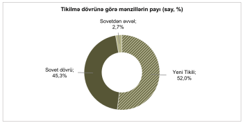 Yeni tikililərin kvadratmetri “Sovet binaları”ndan ucuz çıxıb – [red]MARAQLI RƏQƏMLƏR[/red] | FED.az