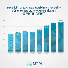 Azərbaycan pərakəndə ticarət dövriyyəsi həcminə görə Cənubi Qafqazda liderdir | FED.az