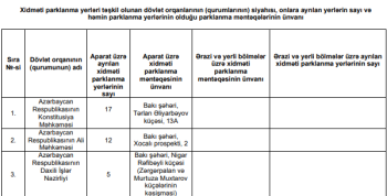 Dövlət qurumları üçün xidməti parklanma yerlərinin siyahısı və ünvanları təsdiqlənib - SİYAHI | FED.az