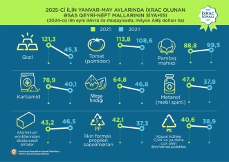 Qızıl 1-ci, pomidor 2-ci, pambıq 3-cü olub - QEYRİ-NEFT İXRACI ÜZRƏ YENİ RƏQƏMLƏR | FED.az