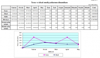 Gömrük Komitəsi idxal və ixracdakı son vəziyyəti - Açıqladı | FED.az