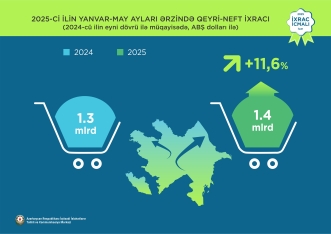 Qızıl 1-ci, pomidor 2-ci, pambıq 3-cü olub - QEYRİ-NEFT İXRACI ÜZRƏ YENİ RƏQƏMLƏR | FED.az