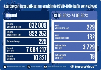 Azərbaycanda son bir həftədə - 229 NƏFƏR YOLUXDU | FED.az