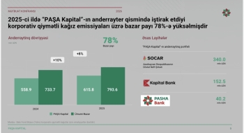 “PAŞA Kapital”ın REPO bazarındakı payı 20%-dən 37%-ə yüksəlib | FED.az