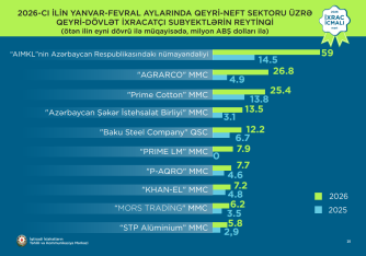 İxracdan ən çox pul qazanan özəl Azərbaycan şirkətləri - SİYAHI | FED.az