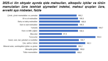 Azərbaycanda inflyasiya açıqlandı - Qiymətlərin artım tempi sürətlənib | FED.az