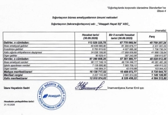 “Atəşgah Həyat”ın gəlirlərində sıçrayış – [red]13 MİLYON MƏNFƏƏT - HESABAT[/red] | FED.az