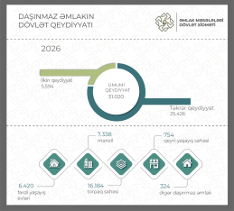 Ötən ay bu qədər mənzilə “kupça” verilib | FED.az