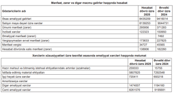“Nadir Quliyev adına Bakı-Taxıl”ın – [red]GƏLİRLƏRİ VƏ MƏNFƏƏTİ AZALIB – HESABAT[/red] | FED.az