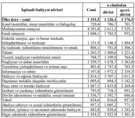 Azərbaycanda bu sahədə işləyənlər -[red] 5,5 MİN MANAT MAAŞ ALIR[/red] | FED.az