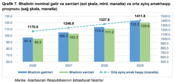 Maaşlar cüzi artacaq, artımın böyük hissəsini - İNFLYASİYA «YEYƏCƏK» - RƏQƏMLƏR | FED.az