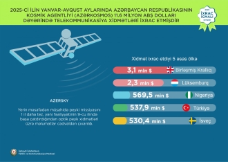 Qızıl 1-ci, pomidor 2-ci, pambıq lifi 3-cü olub | FED.az