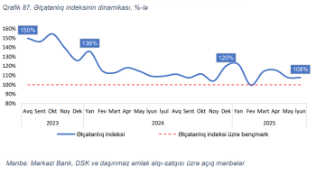 15 il idi, indi 18 il olub: Əhalinin ev almaq imkanı sürətlə zəifləyir – [red]MƏRKƏZİ BANK AÇIQLADI - ARAŞDIRMA[/red] | FED.az