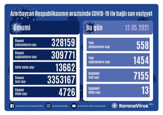 Azərbaycanda COVID-19-a yoluxanların sayı açıqlandı | FED.az