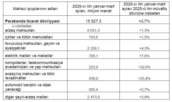 Əhalinin xərclərinin yarıdan çoxcu - ƏRZAĞA SƏRF OLUNUR – YENİ RƏQƏMLƏR | FED.az
