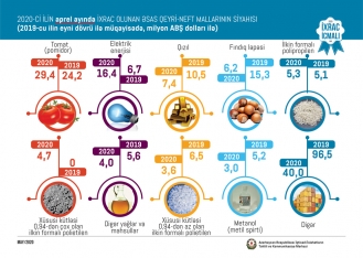 Koronavirusa görə Azərbaycandan qeyri-neft ixracı - 6% AZALIB - BÜTÜN GÖSTƏRİCİLƏR | FED.az