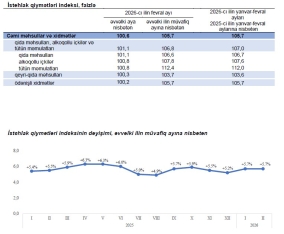 Azərbaycanda inflyasiya dəyişməz qalıb | FED.az