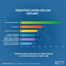 Azərbaycanda hansı reklamlar daha çox diqqəti çəkir? – ARAŞDIRMA, SİYAHI | FED.az