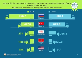 Azərbaycanın qeyri-neft-qaz ixracı artıb - İxrac İcmalının noyabr sayı açıqlandı | FED.az