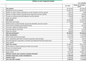 “Bank of Baku”nun mənfəəti 8 milyon manatı keçdi – [red]BANK BÖYÜYÜB - HESABAT[/red] | FED.az