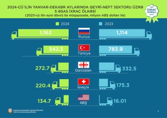 Pambıq mahlıcı 1-ci, pomidor 2-ci, qızıl 3-cü olub - “İxrac icmalı” açıqlandı | FED.az