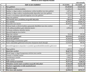 «Yelo Bank» komandası bacardı: 2024-də xalis mənfəət –[red] 2,4 DƏFƏ ARTDI – HESABAT[/red] | FED.az