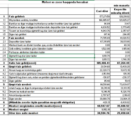 «Bank of Baku» milyardlar klubuna - 30 milyon manfəətlə keçdi - HESABAT | FED.az
