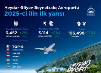 Azərbaycanın hava nəqliyyatında rekord göstərici - Bir gündə 1057 uçuş | FED.az