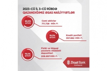 Ziraat Bank Azərbaycanın aktivləri - 63% ARTDI