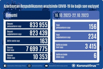 Azərbaycanda son 1 həftədə 156 nəfər yoluxub - 6 NƏFƏR VƏFAT EDİB | FED.az
