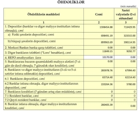 «Xalq Bank»ın kredit portfelində 65 milyonluq artım – [red]24 MİLYON XALİS MƏNFƏƏT - HESABAT[/red] | FED.az