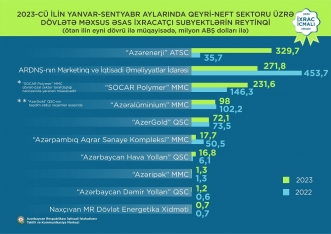 İxracdan ən çox gəlir əldə edən Azərbaycan şirkətləri - SİYAHI | FED.az