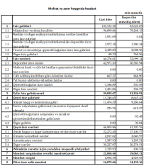 250 milyon manatlıq böyümə: «Bank of Baku» mənfəətini bir qədər də artırdı – [red]HESABAT[/red] | FED.az