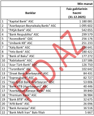 Faiz gəlirlərinin həcmi üzrə – BANKLARIN RENKİNQİ (31.12.2025)