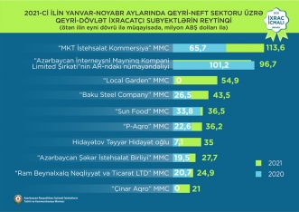 Pambıq mahlıcı 1-ci, qızıl 2-ci, pomidor 3-cü olub - İXRAC İCMALI | FED.az