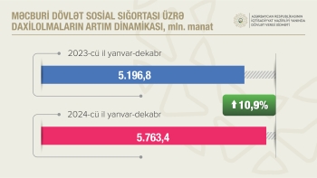 5,8 milyard manata yaxın məcburi dövlət sosial sığorta haqları yığılıb - 11 % ARTIM | FED.az