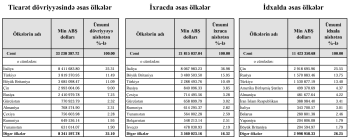 Azərbaycanın xarici ticarət tərəfdaşları dəyişir –[red] Britaniya ilk üçlükdə, Rusiya 5-ci yerə düşüb[/red] | FED.az